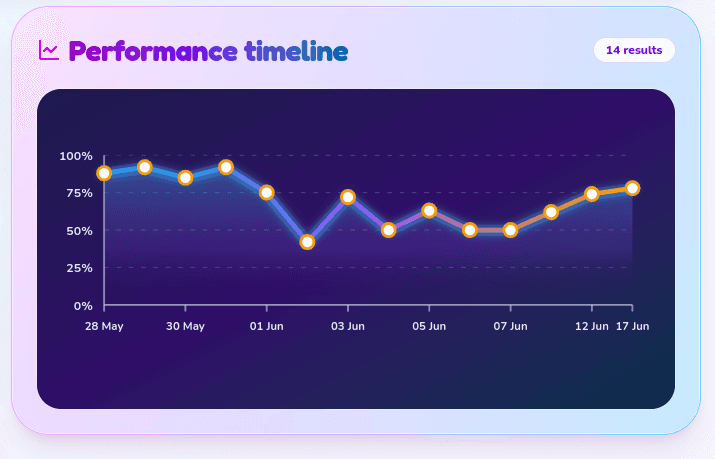 Dashboard showing performance over time